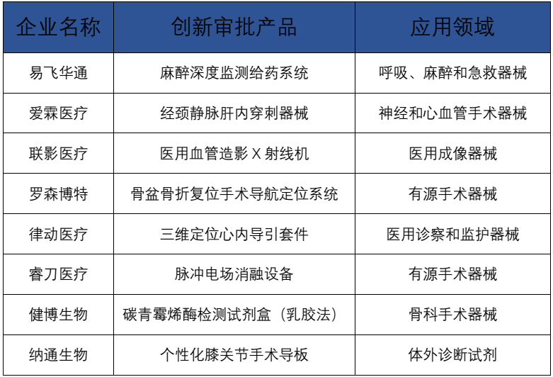 7月创新医疗器械一览